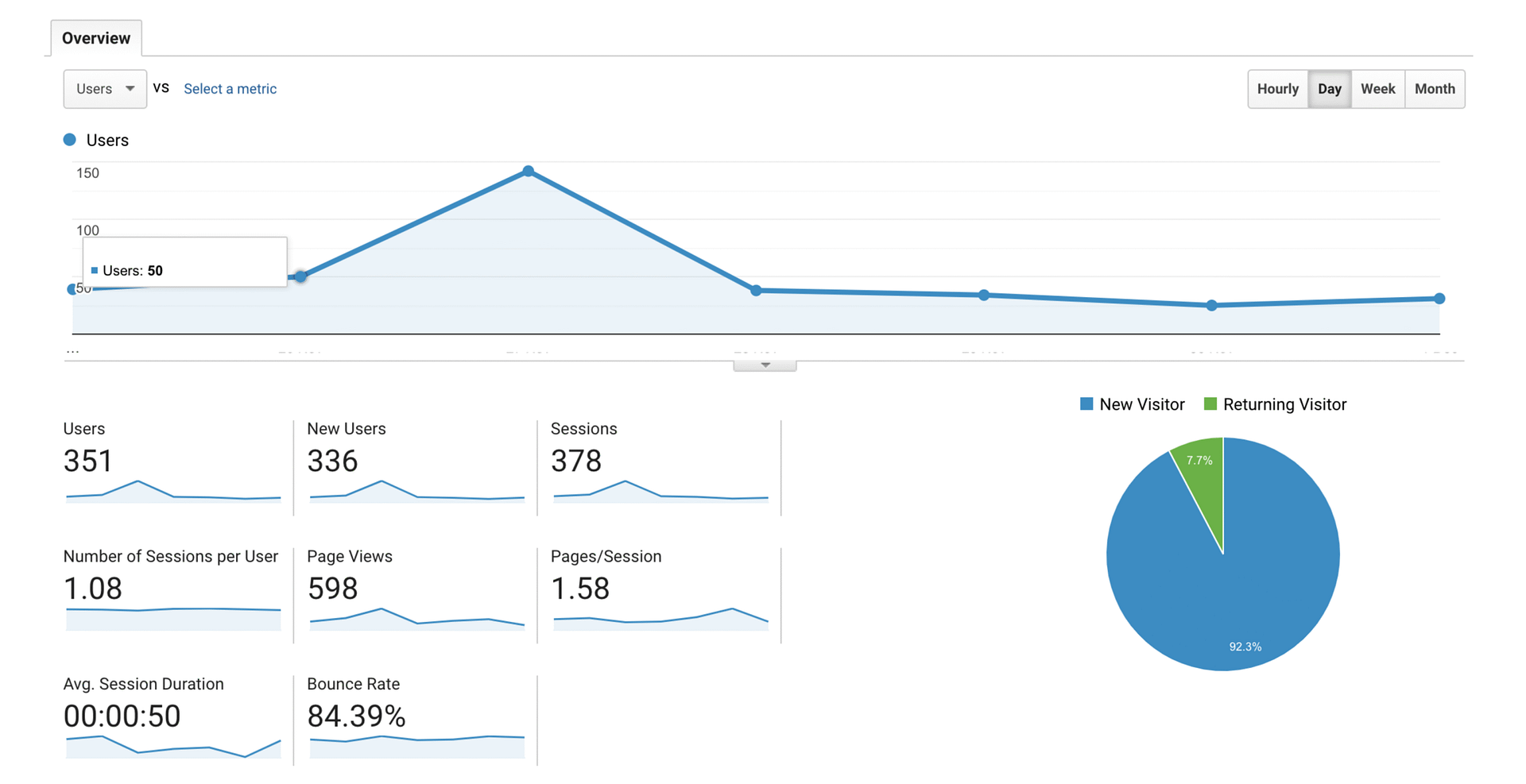 3 Graph showing our weekly client report sending process and status.